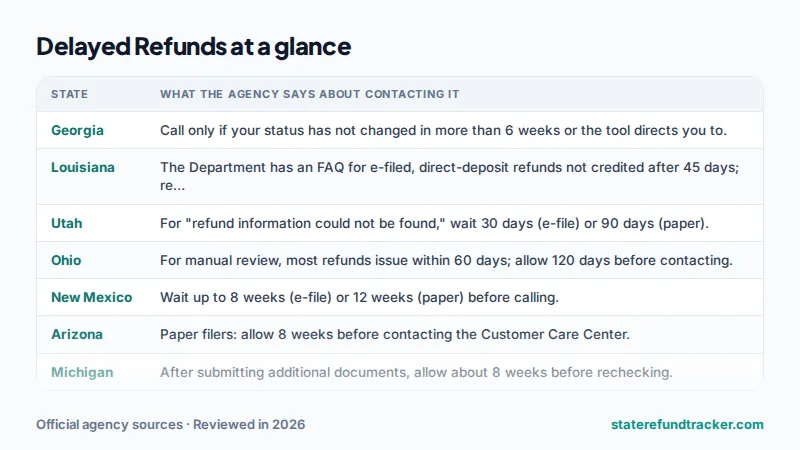 Table of when each state says to contact it about a delayed refund
