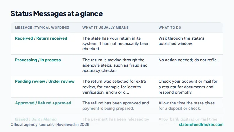 Table of common state refund status messages, what they mean and what to do