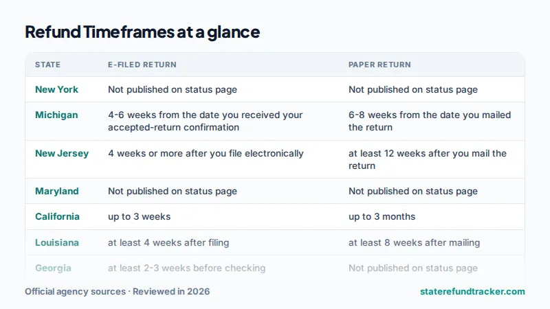 Table comparing published e-file and paper refund timeframes for 22 states