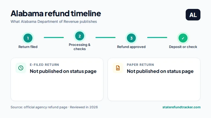 Alabama state refund timeline published by Alabama Department of Revenue