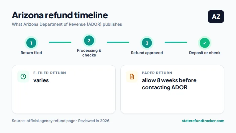 Arizona state refund timeline published by Arizona Department of Revenue (ADOR)