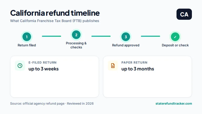 California state refund timeline published by California Franchise Tax Board (FTB)