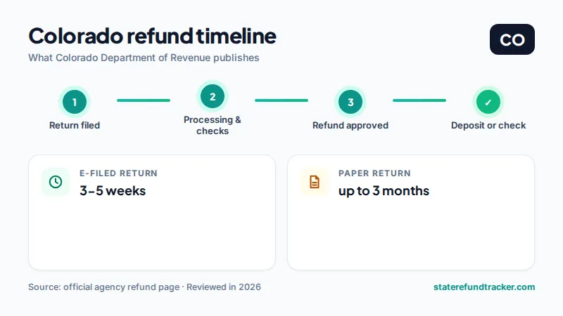 Colorado state refund timeline published by Colorado Department of Revenue