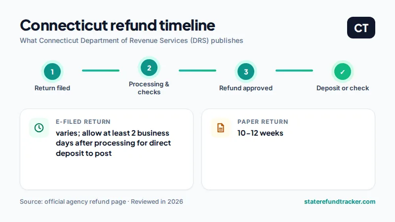 Connecticut state refund timeline published by Connecticut Department of Revenue Services (DRS)