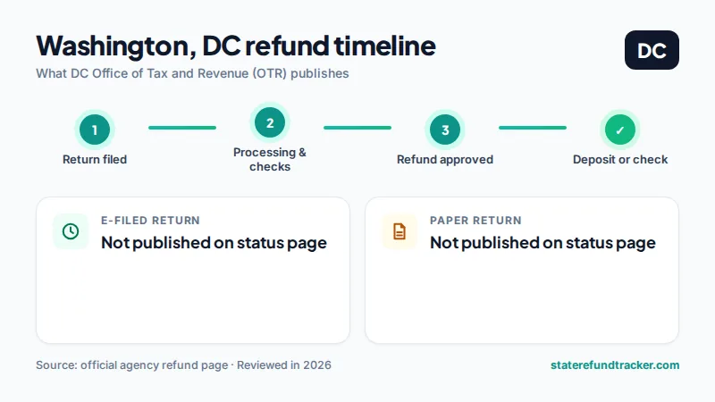 DC state refund timeline published by DC Office of Tax and Revenue (OTR)