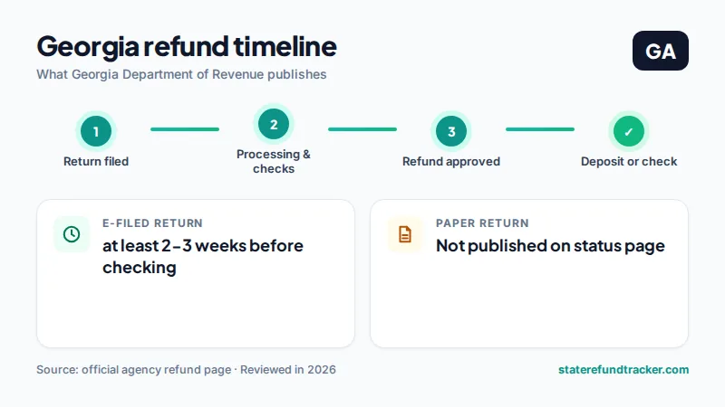 Georgia state refund timeline published by Georgia Department of Revenue