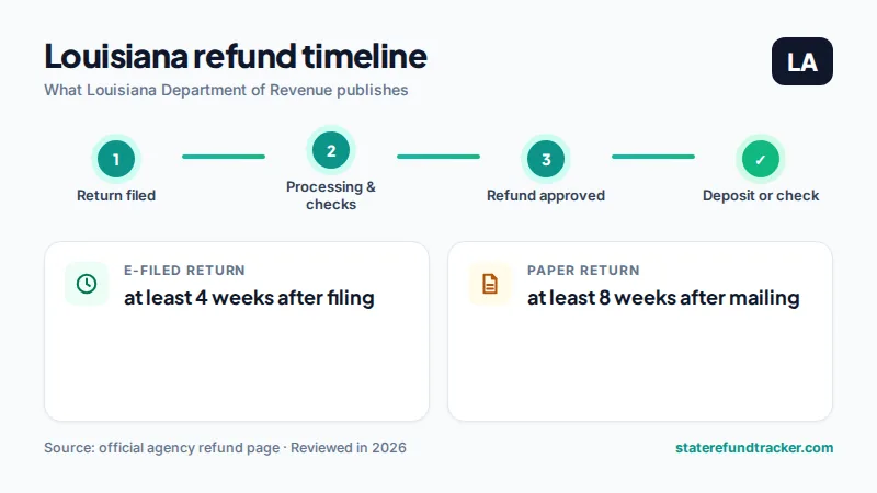 Louisiana state refund timeline published by Louisiana Department of Revenue