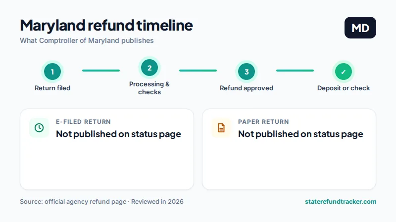 Maryland state refund timeline published by Comptroller of Maryland