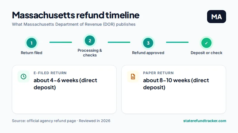 Massachusetts State Tax Refund Status: How to Check