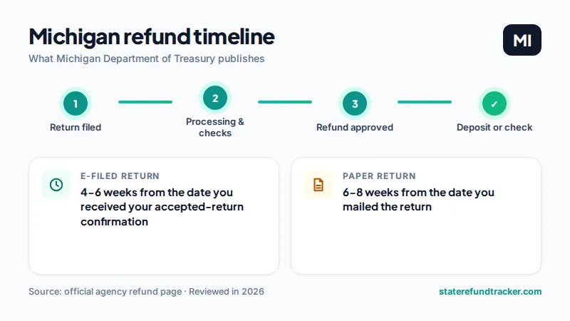 Michigan state refund timeline published by Michigan Department of Treasury