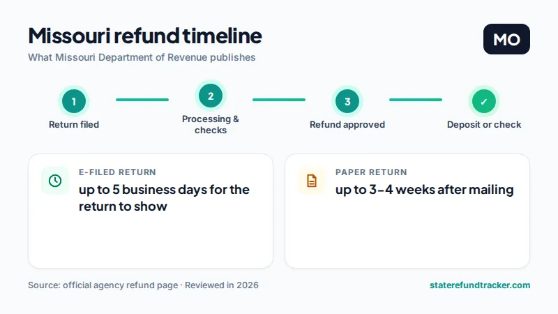 Missouri state refund timeline published by Missouri Department of Revenue