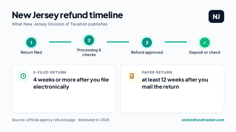 New Jersey state refund timeline published by New Jersey Division of Taxation