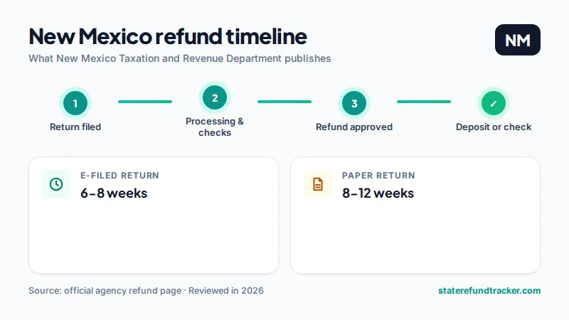 New Mexico state refund timeline published by New Mexico Taxation and Revenue Department