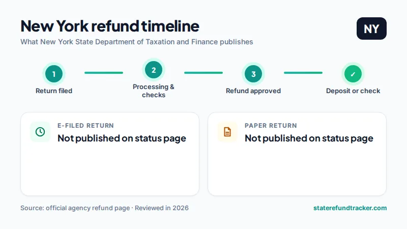 New York state refund timeline published by New York State Department of Taxation and Finance