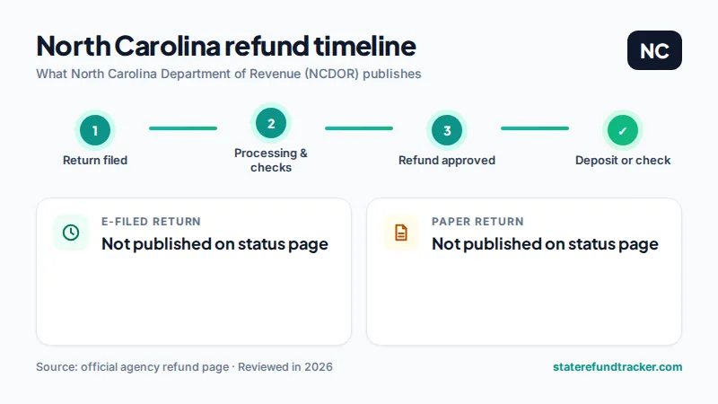 North Carolina state refund timeline published by North Carolina Department of Revenue (NCDOR)