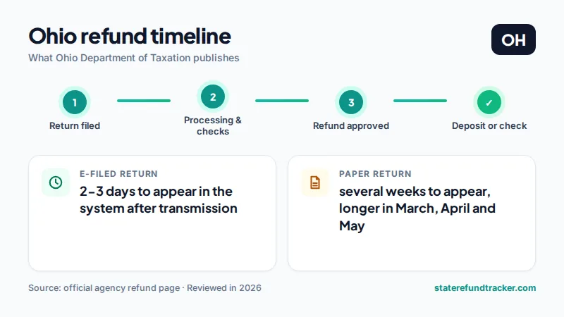 Ohio state refund timeline published by Ohio Department of Taxation