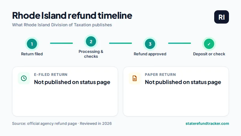 Rhode Island state refund timeline published by Rhode Island Division of Taxation