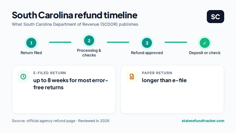 South Carolina state refund timeline published by South Carolina Department of Revenue (SCDOR)