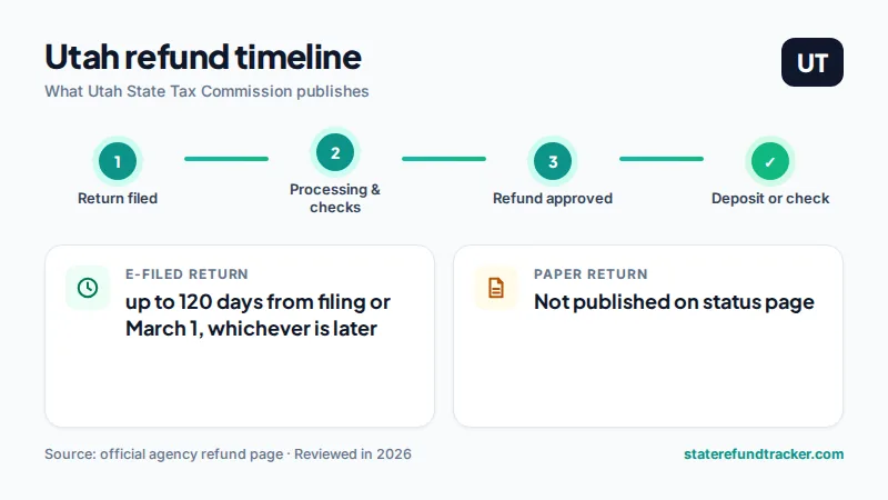 Utah state refund timeline published by Utah State Tax Commission