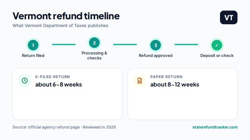 Vermont state refund timeline published by Vermont Department of Taxes