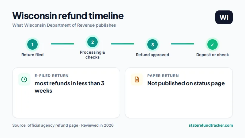 Wisconsin state refund timeline published by Wisconsin Department of Revenue